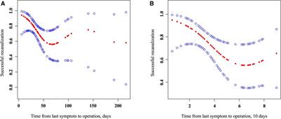 Time correlation of success recanalization for endovascular recanalization of medically refractory non-acute intracranial arterial occlusions